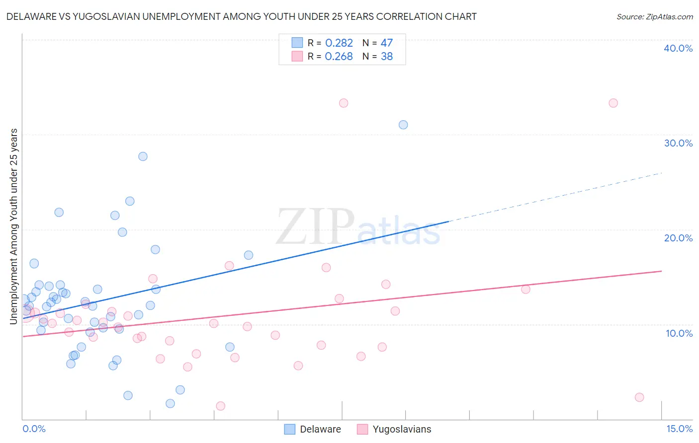 Delaware vs Yugoslavian Unemployment Among Youth under 25 years