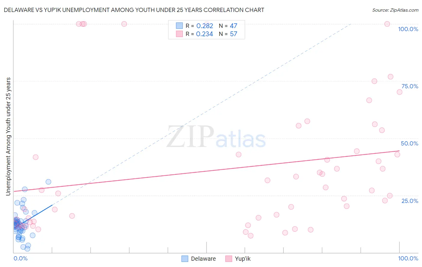 Delaware vs Yup'ik Unemployment Among Youth under 25 years
