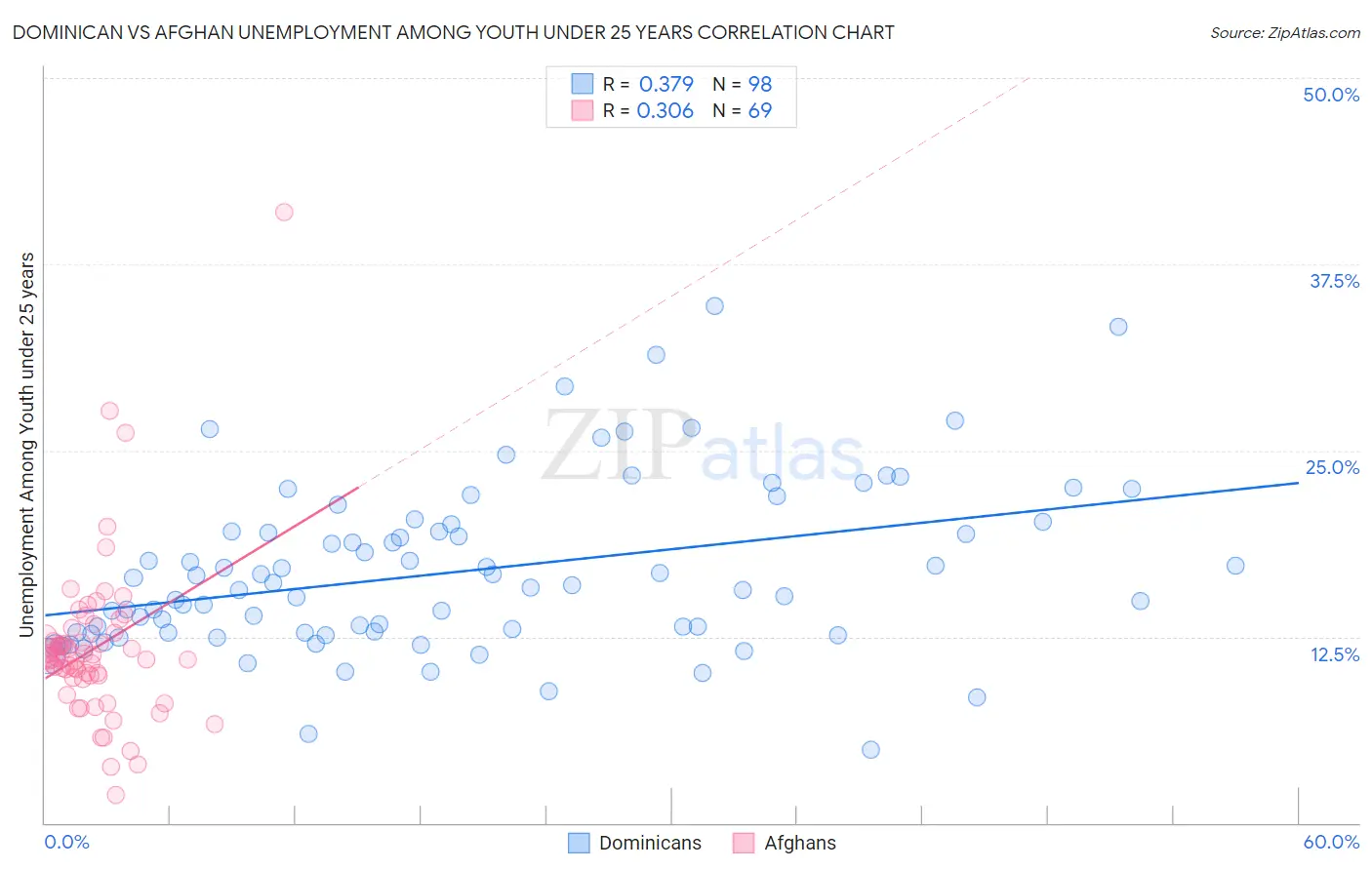Dominican vs Afghan Unemployment Among Youth under 25 years
