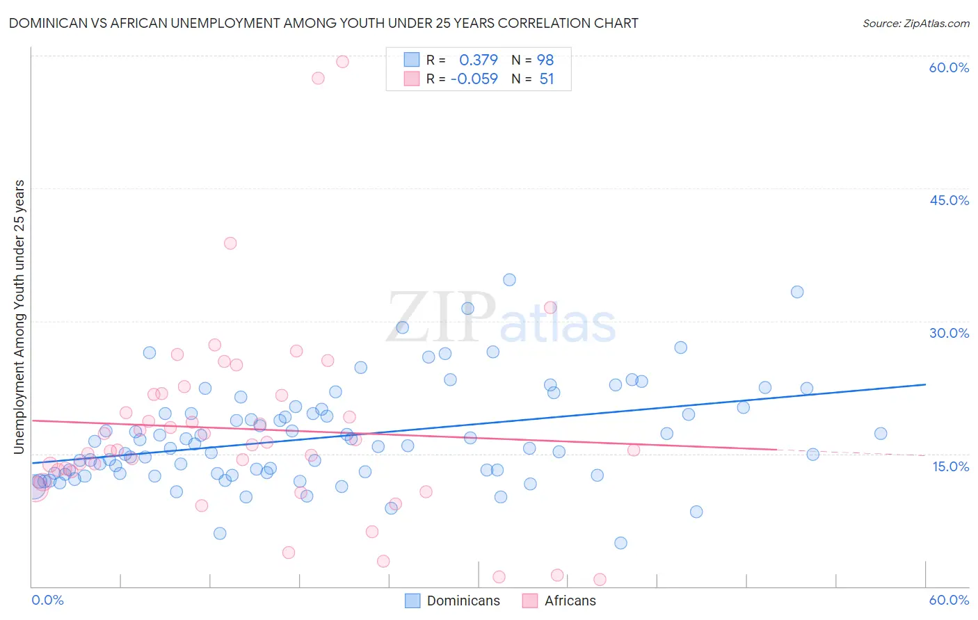 Dominican vs African Unemployment Among Youth under 25 years