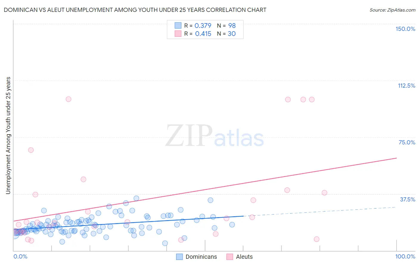 Dominican vs Aleut Unemployment Among Youth under 25 years