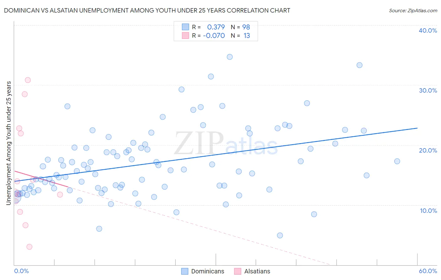 Dominican vs Alsatian Unemployment Among Youth under 25 years