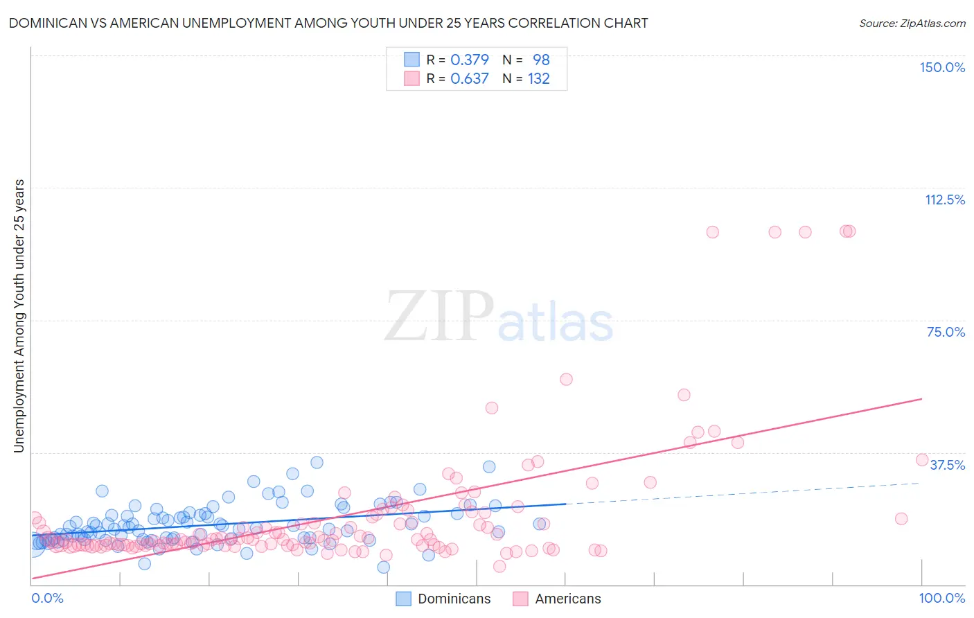 Dominican vs American Unemployment Among Youth under 25 years