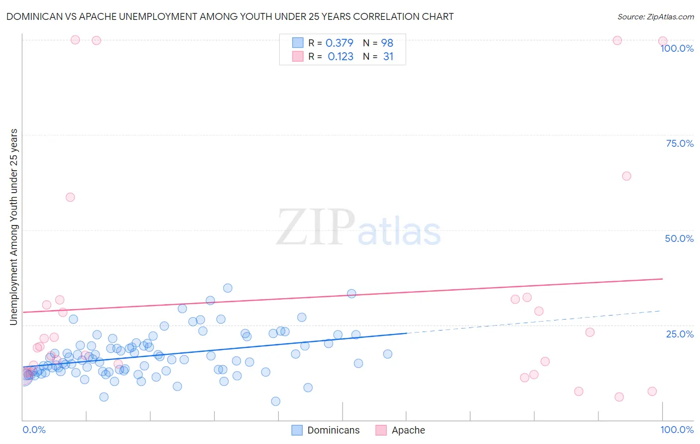 Dominican vs Apache Unemployment Among Youth under 25 years