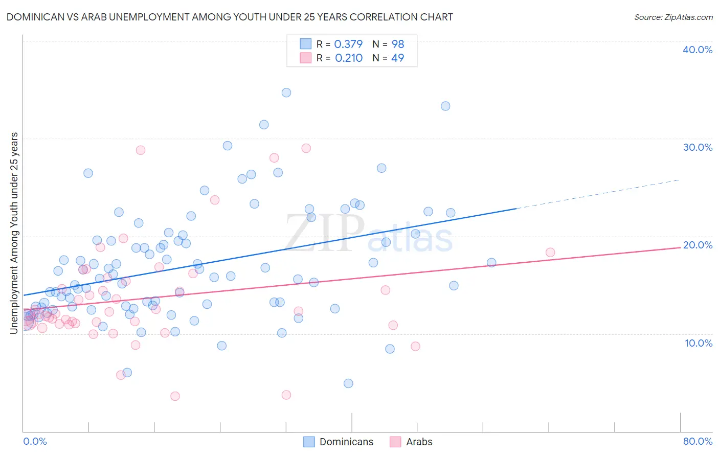 Dominican vs Arab Unemployment Among Youth under 25 years