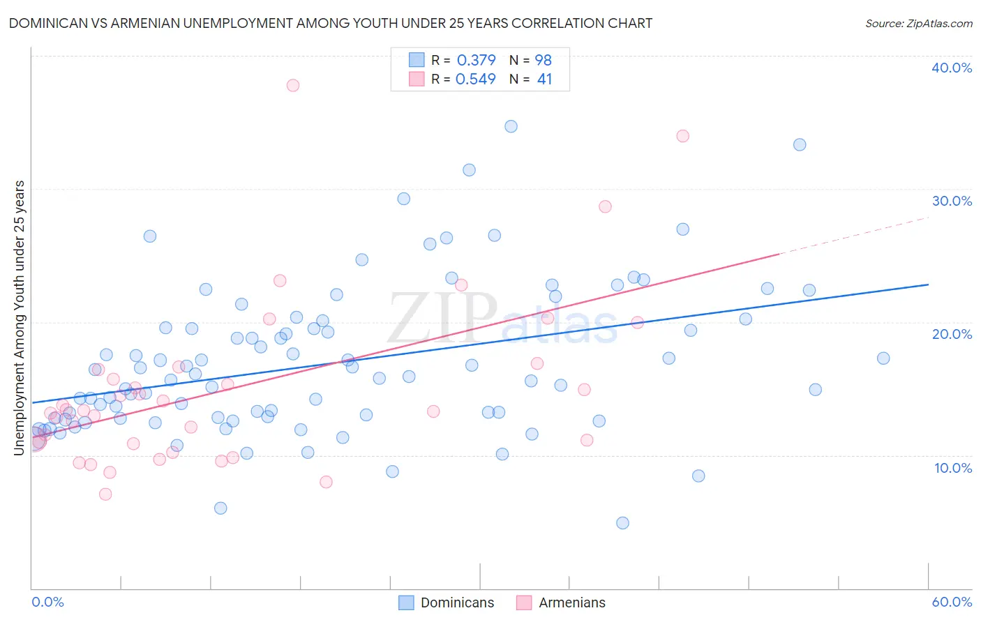 Dominican vs Armenian Unemployment Among Youth under 25 years