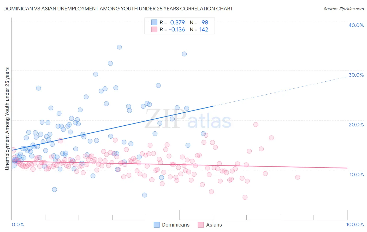 Dominican vs Asian Unemployment Among Youth under 25 years