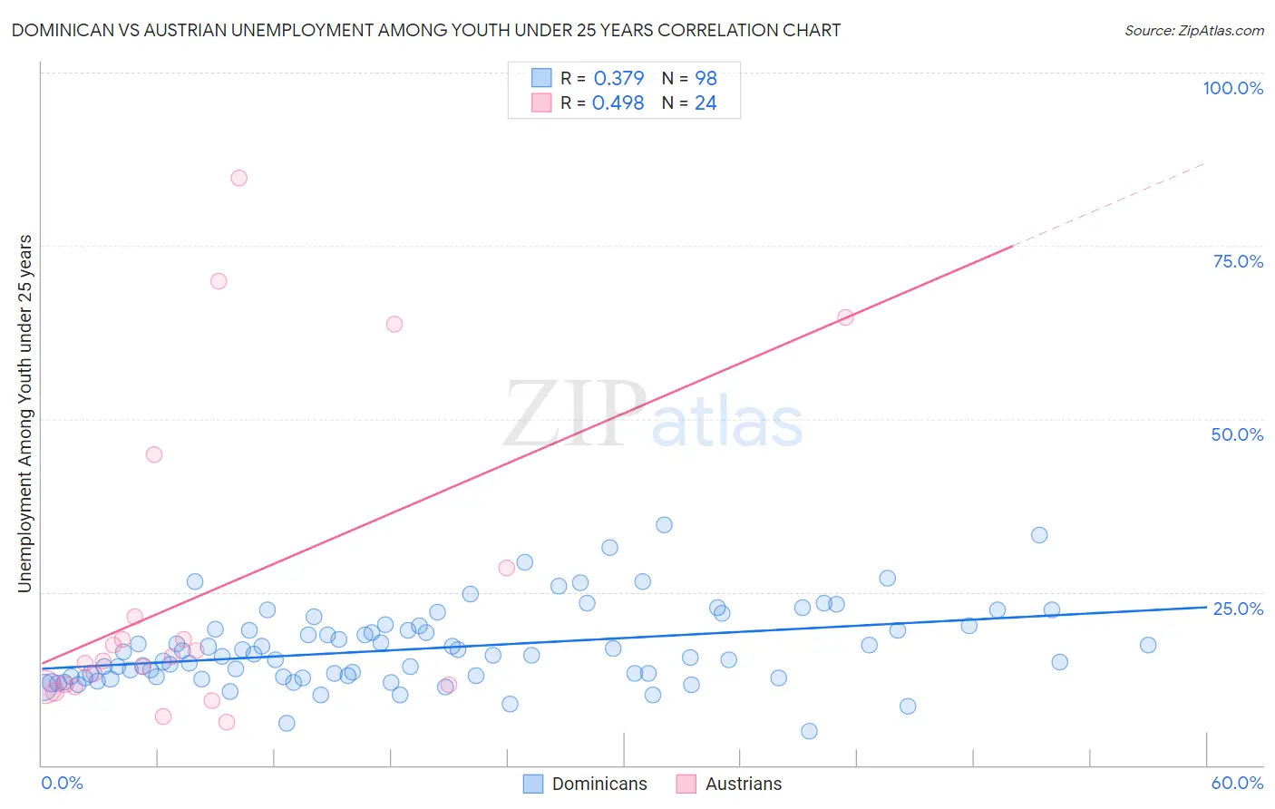Dominican vs Austrian Unemployment Among Youth under 25 years