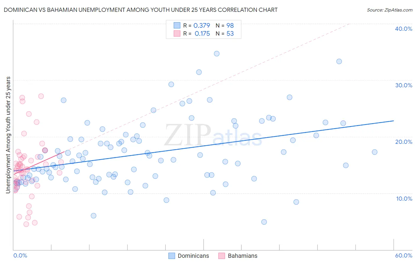 Dominican vs Bahamian Unemployment Among Youth under 25 years