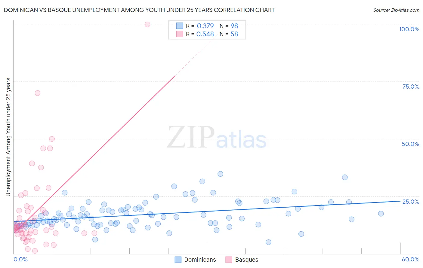 Dominican vs Basque Unemployment Among Youth under 25 years