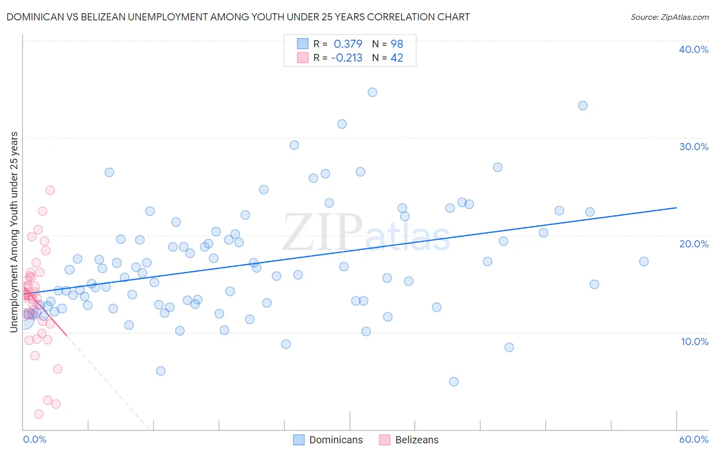 Dominican vs Belizean Unemployment Among Youth under 25 years