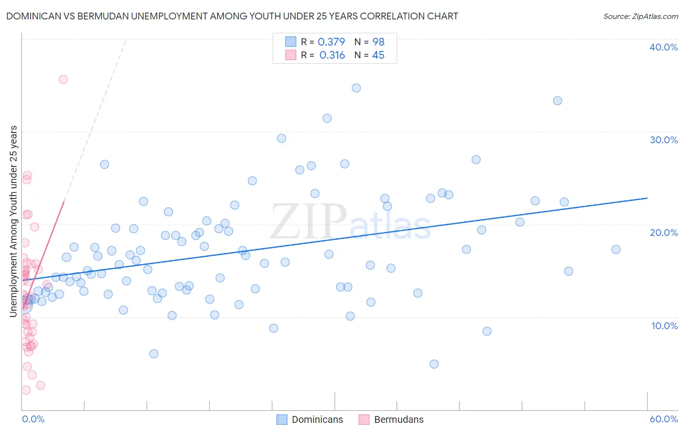 Dominican vs Bermudan Unemployment Among Youth under 25 years