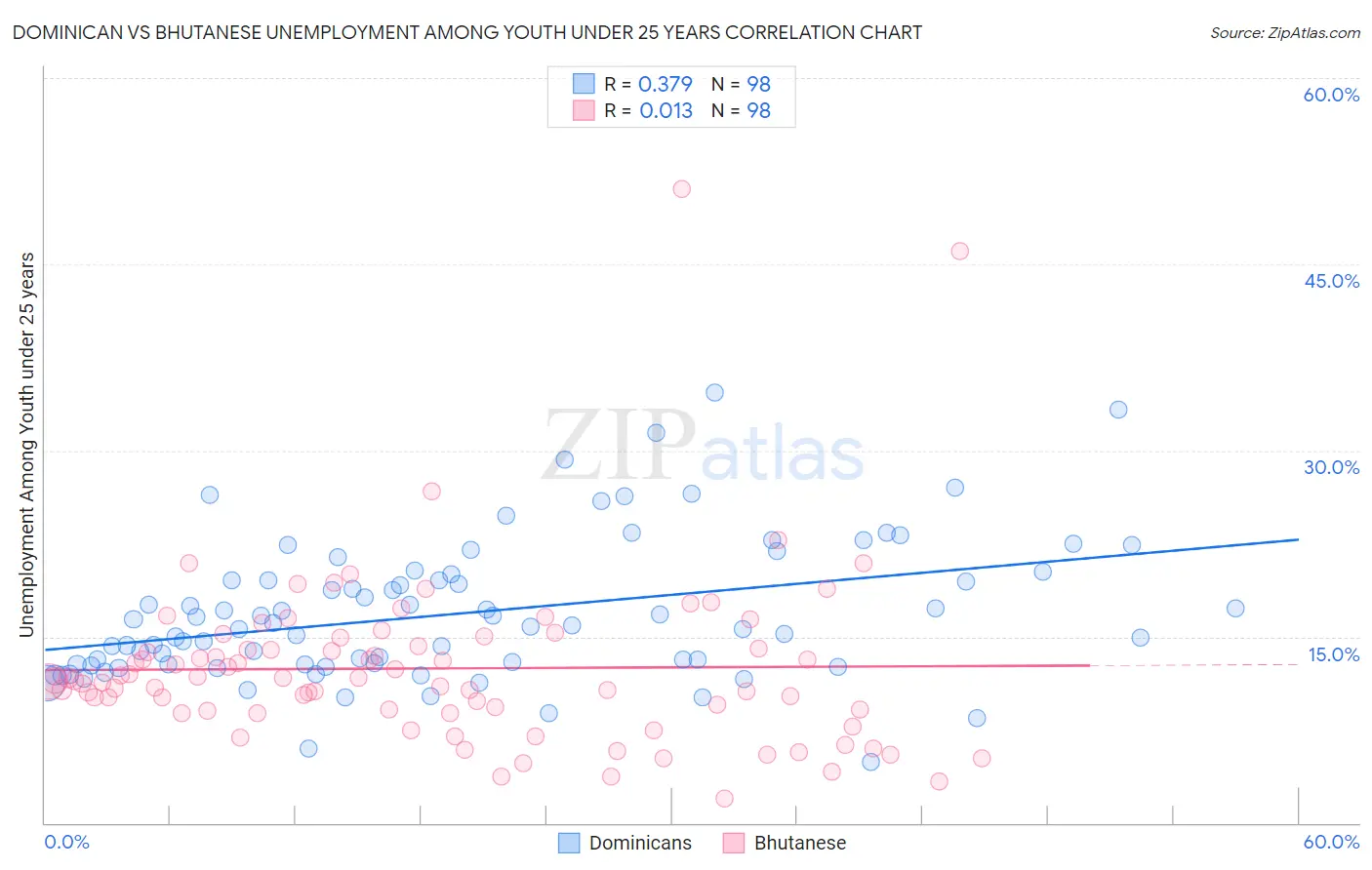 Dominican vs Bhutanese Unemployment Among Youth under 25 years