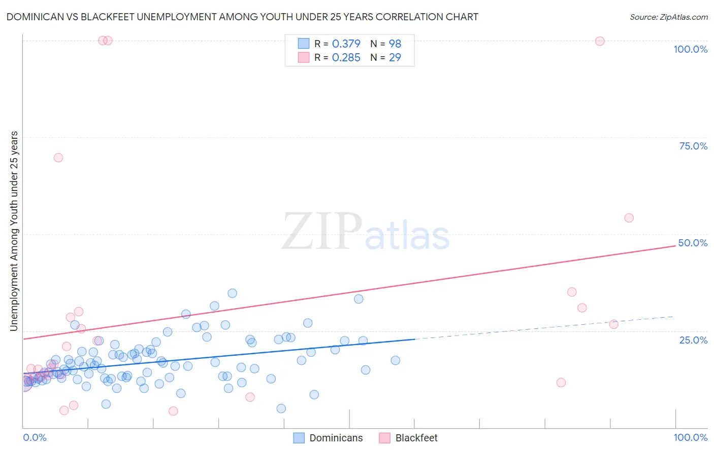 Dominican vs Blackfeet Unemployment Among Youth under 25 years