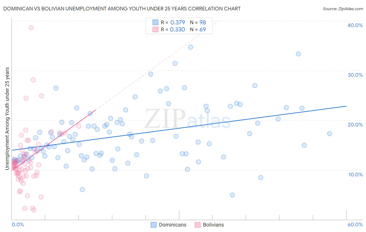 Dominican vs Bolivian Unemployment Among Youth under 25 years