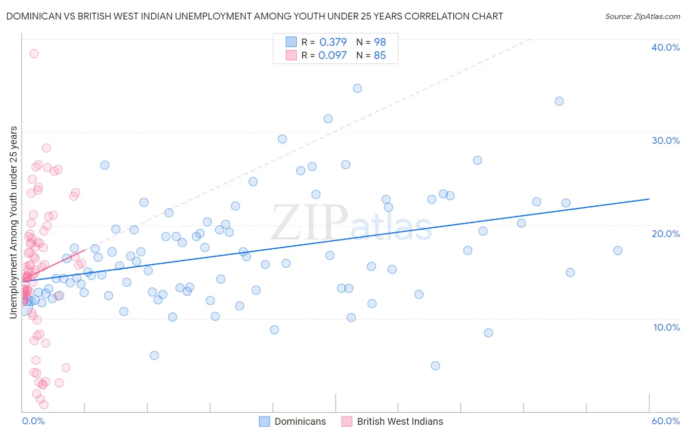 Dominican vs British West Indian Unemployment Among Youth under 25 years