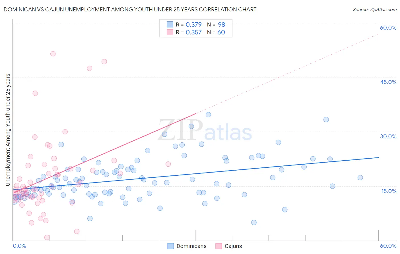Dominican vs Cajun Unemployment Among Youth under 25 years