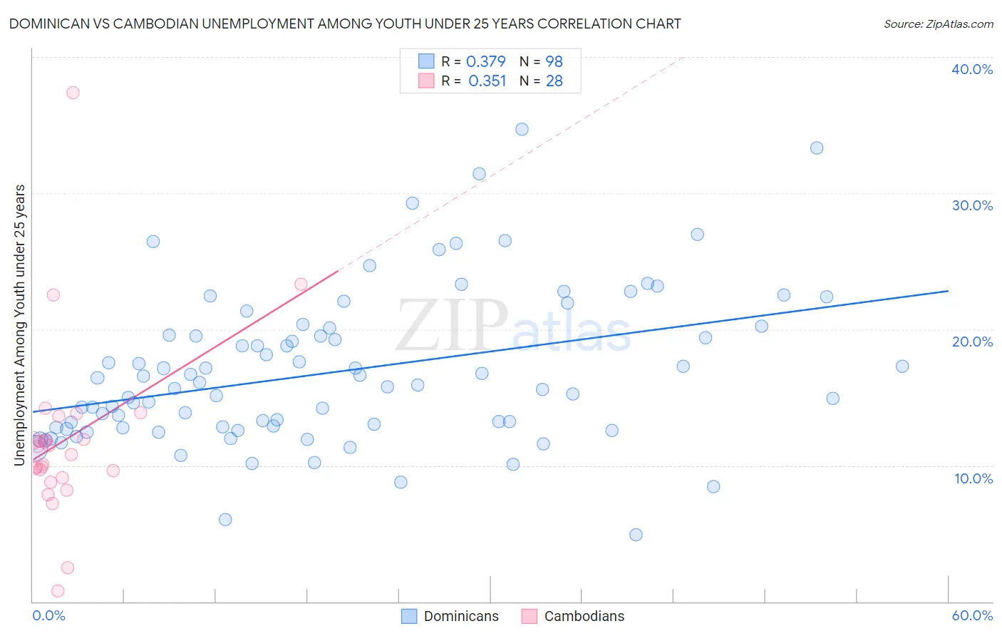 Dominican vs Cambodian Unemployment Among Youth under 25 years