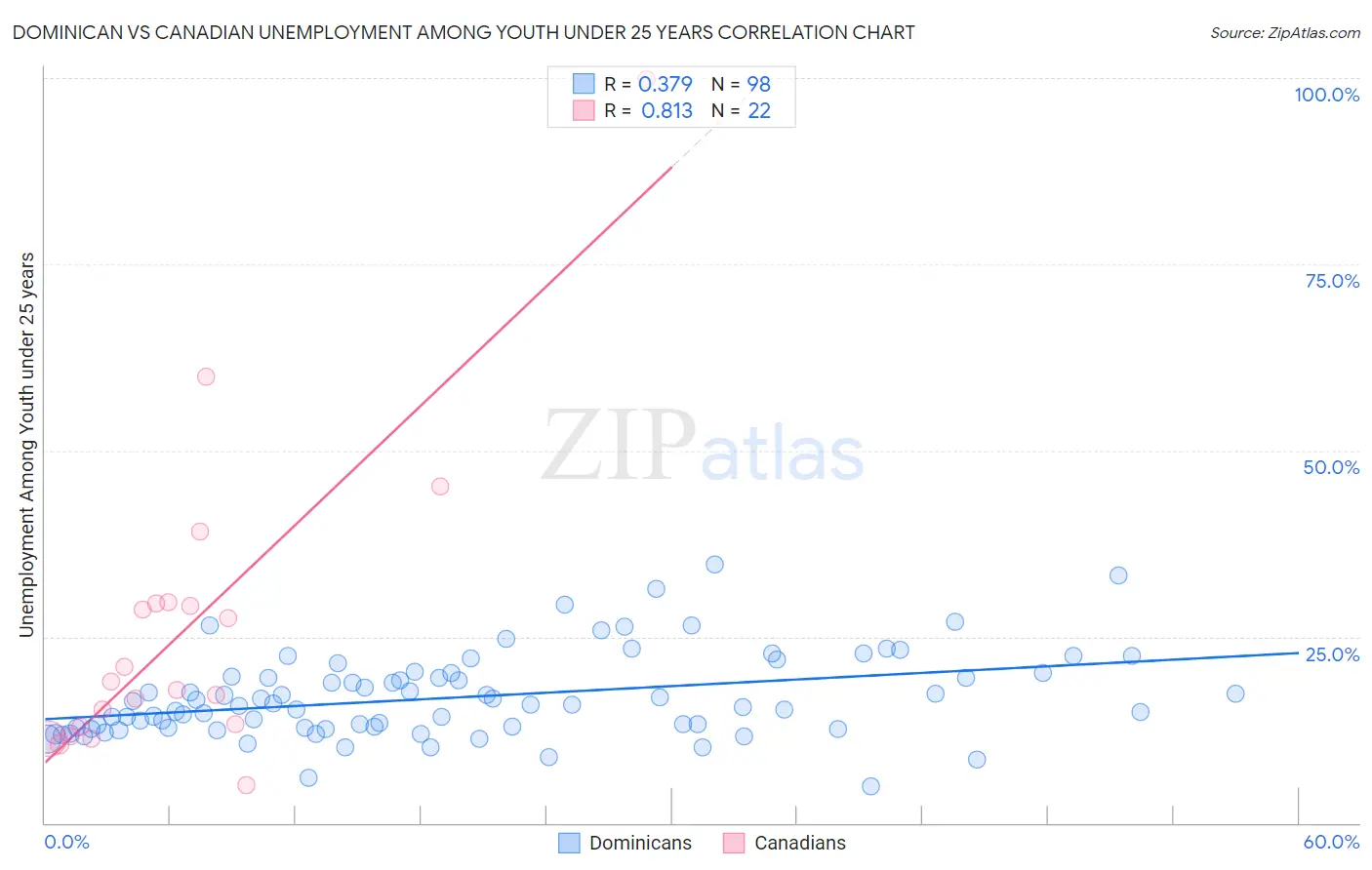 Dominican vs Canadian Unemployment Among Youth under 25 years