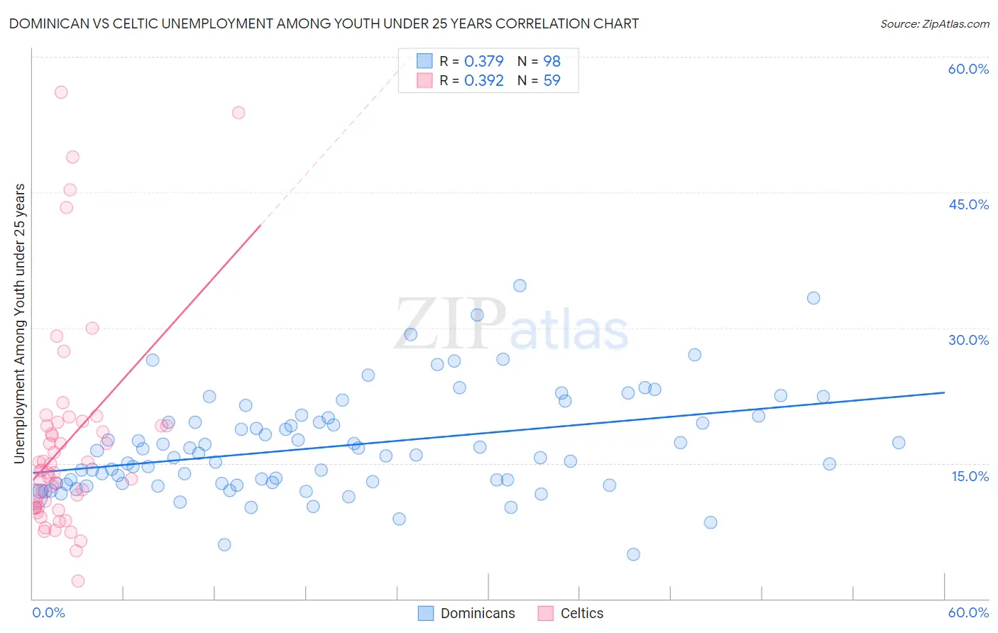 Dominican vs Celtic Unemployment Among Youth under 25 years