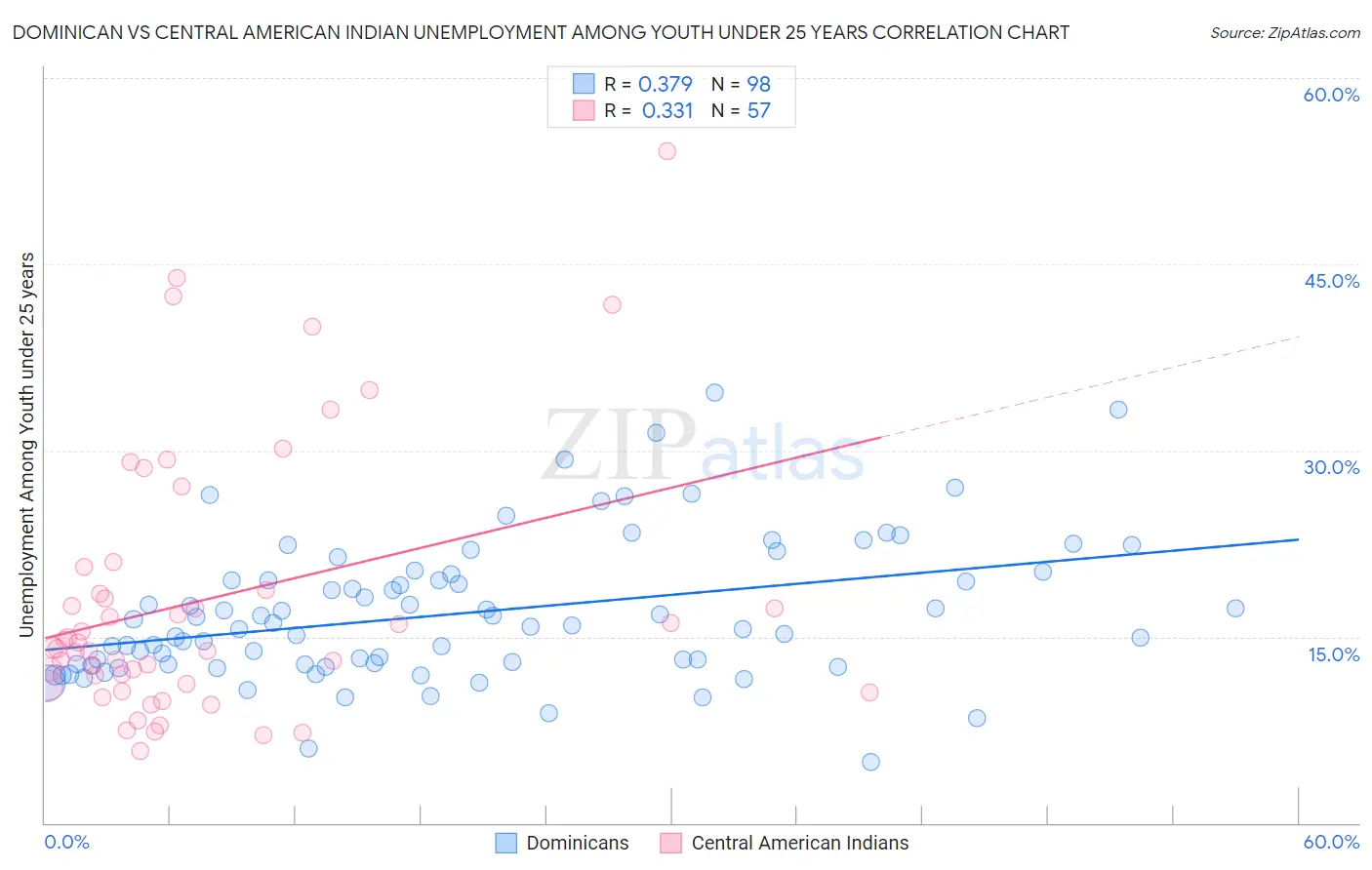 Dominican vs Central American Indian Unemployment Among Youth under 25 years