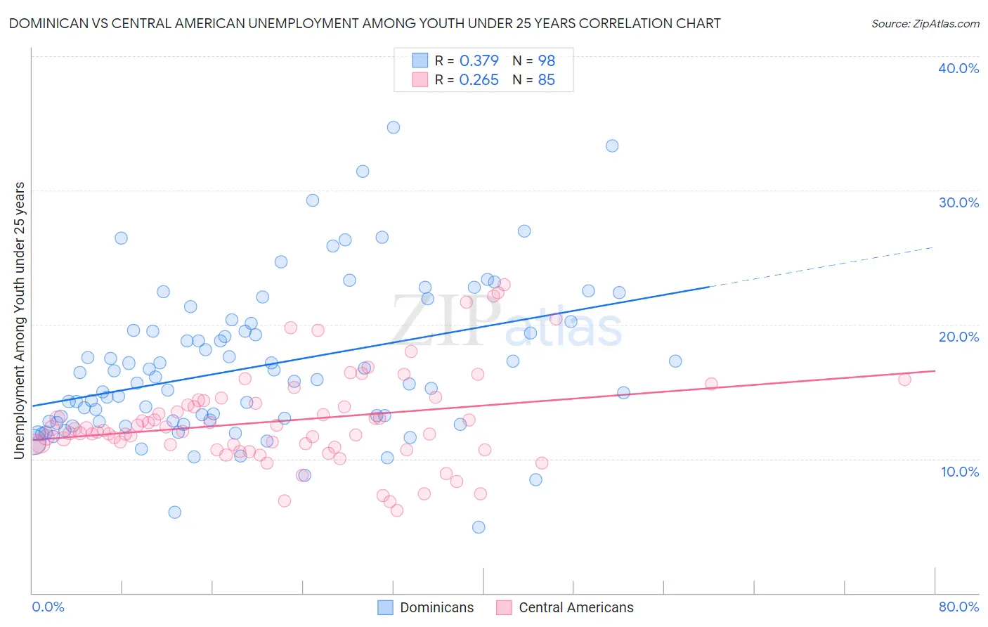 Dominican vs Central American Unemployment Among Youth under 25 years