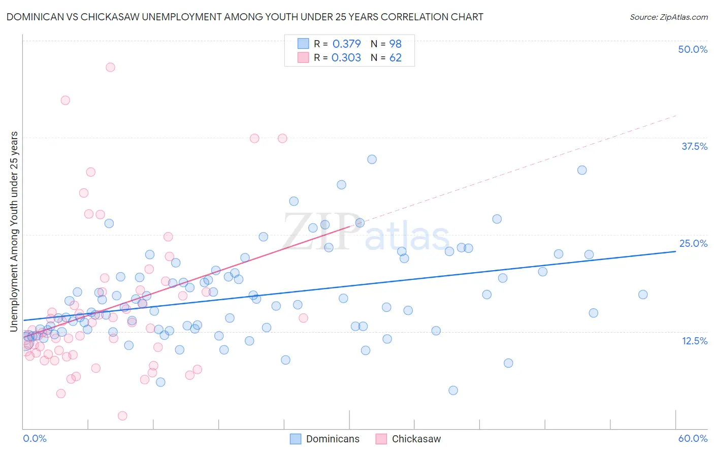 Dominican vs Chickasaw Unemployment Among Youth under 25 years