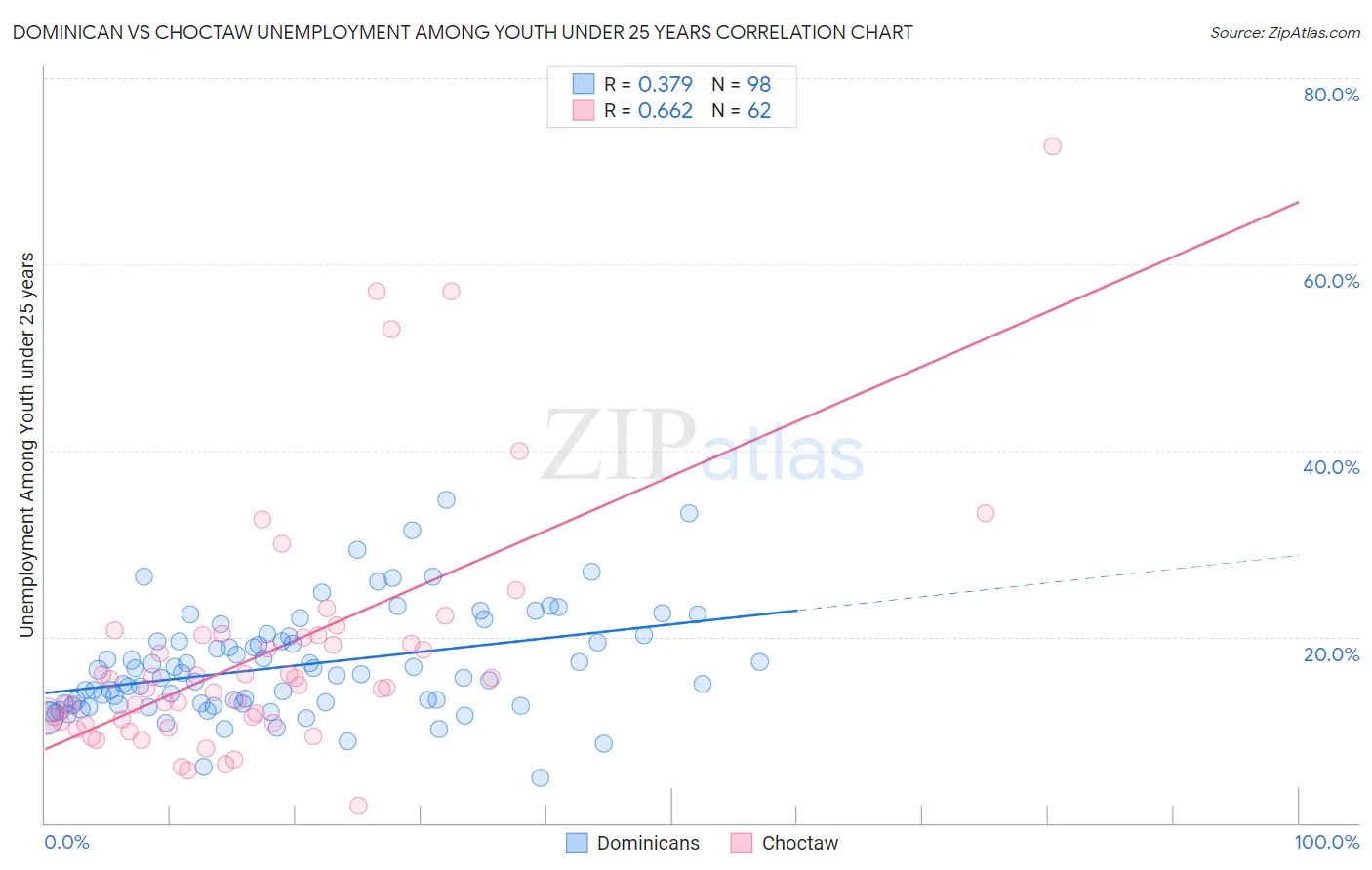 Dominican vs Choctaw Unemployment Among Youth under 25 years