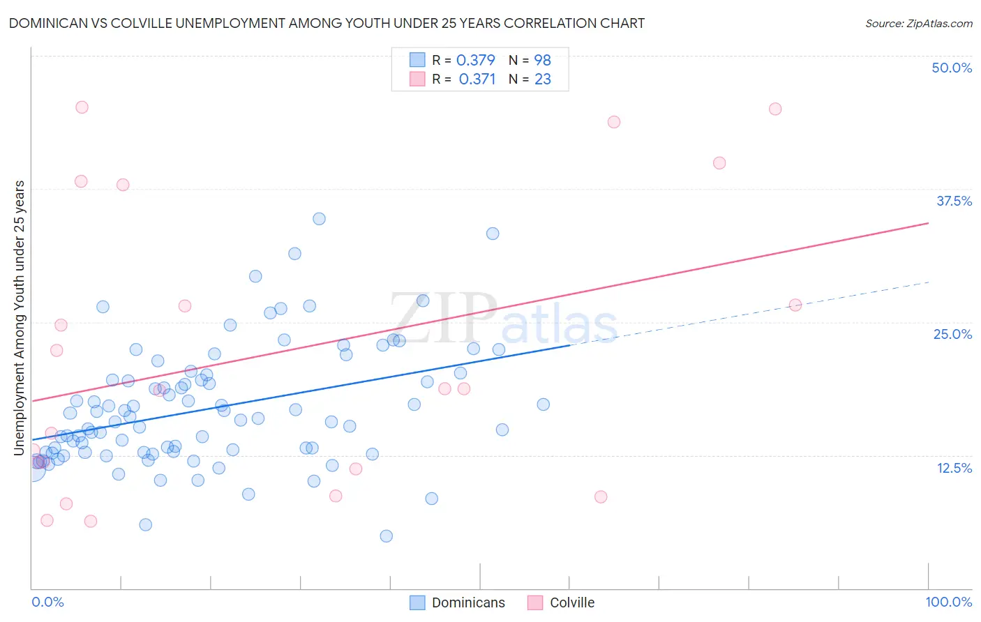 Dominican vs Colville Unemployment Among Youth under 25 years
