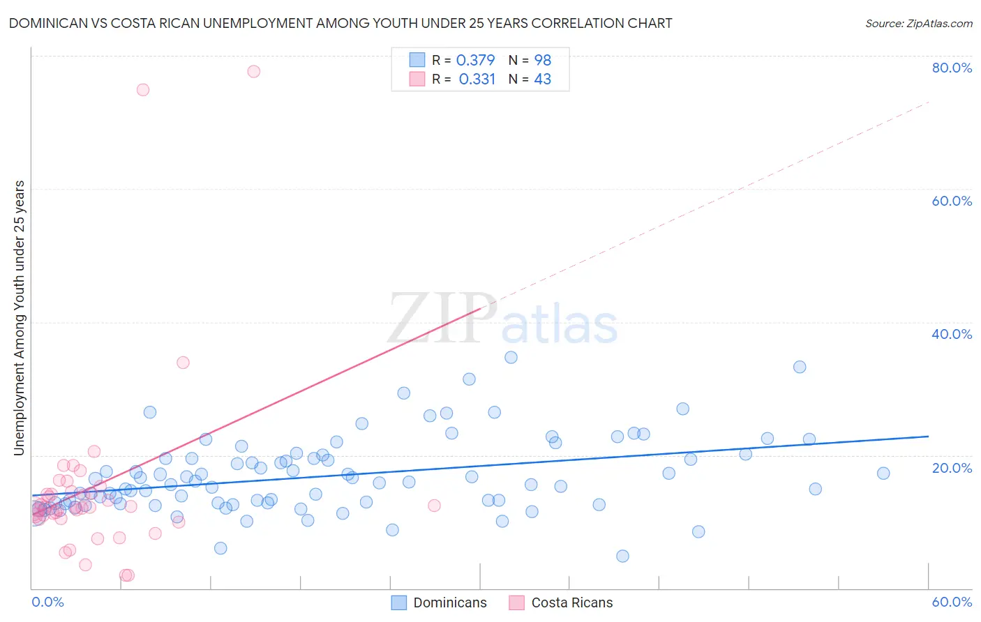 Dominican vs Costa Rican Unemployment Among Youth under 25 years