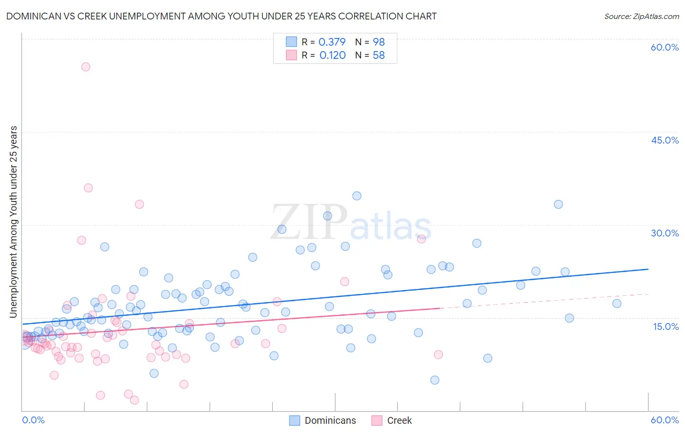 Dominican vs Creek Unemployment Among Youth under 25 years