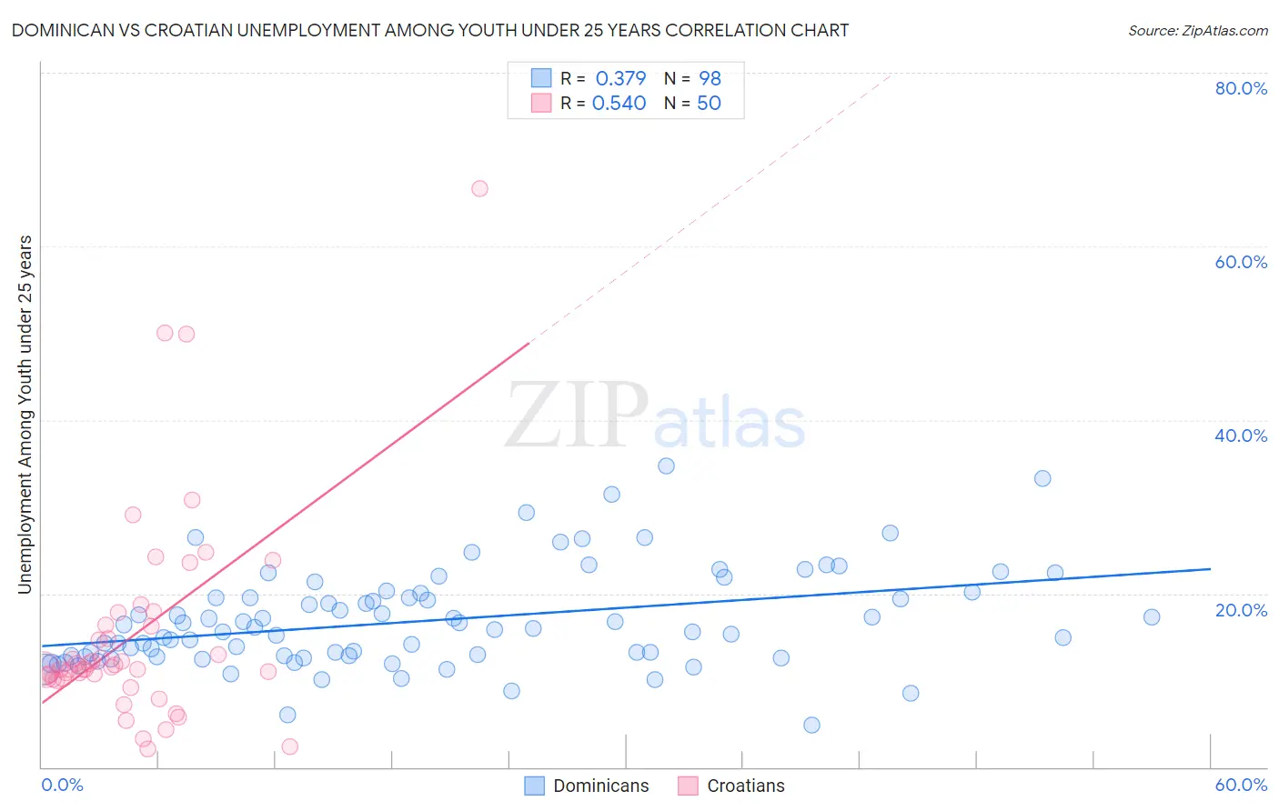 Dominican vs Croatian Unemployment Among Youth under 25 years