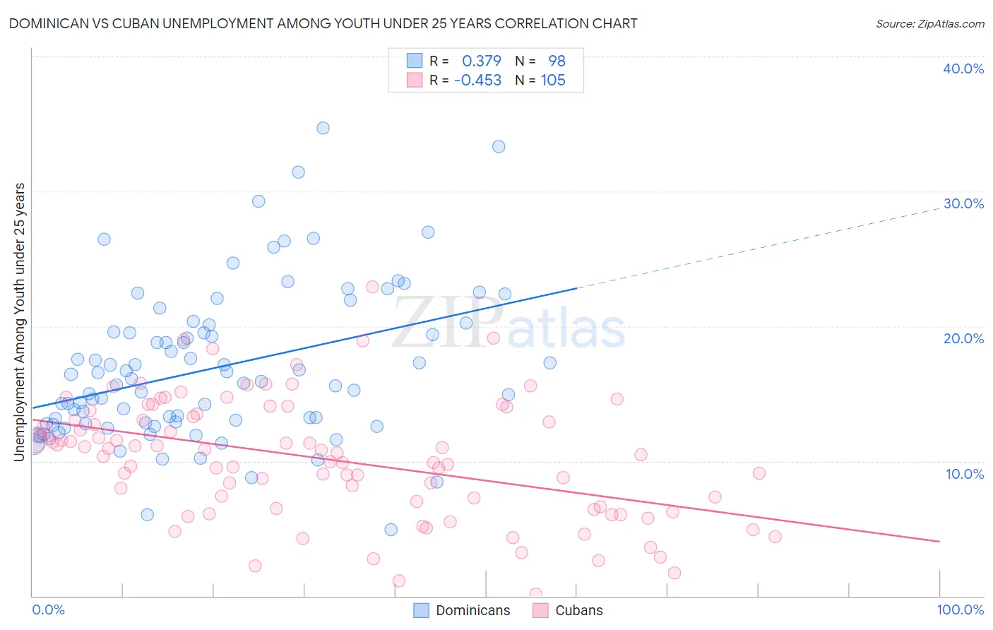 Dominican vs Cuban Unemployment Among Youth under 25 years