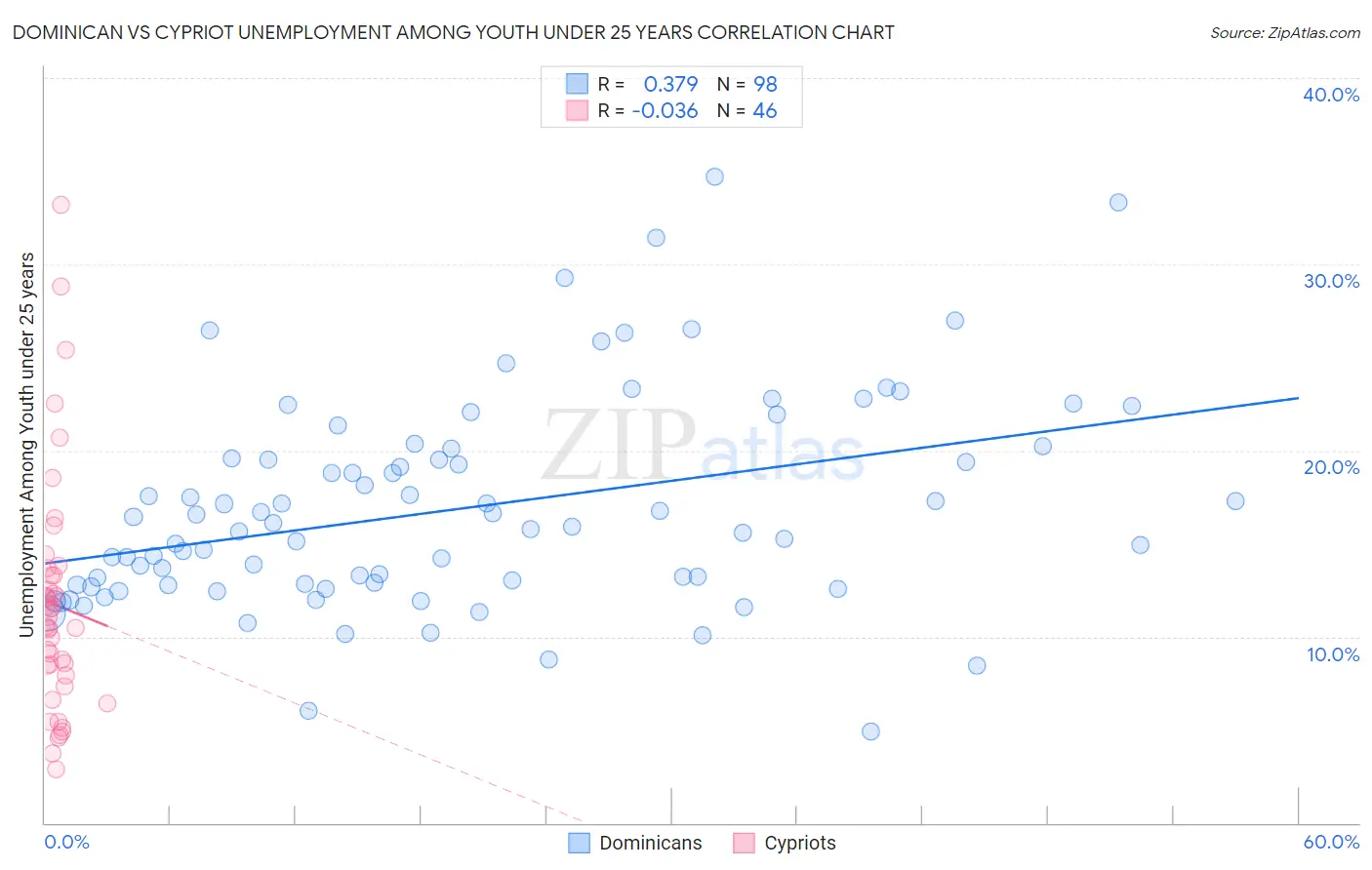 Dominican vs Cypriot Unemployment Among Youth under 25 years