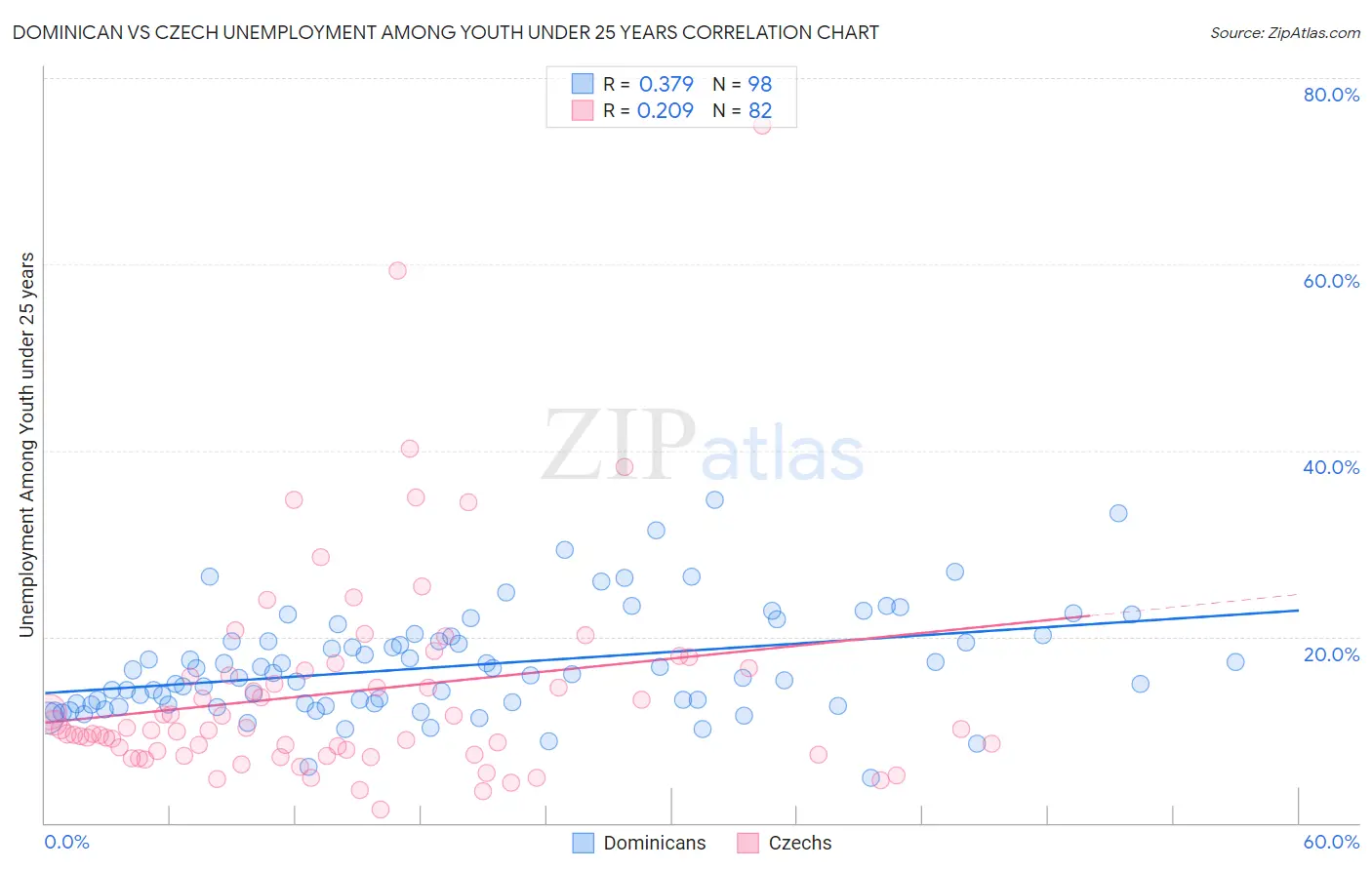 Dominican vs Czech Unemployment Among Youth under 25 years