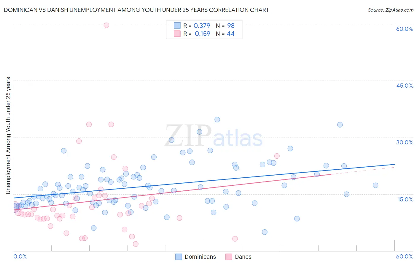 Dominican vs Danish Unemployment Among Youth under 25 years