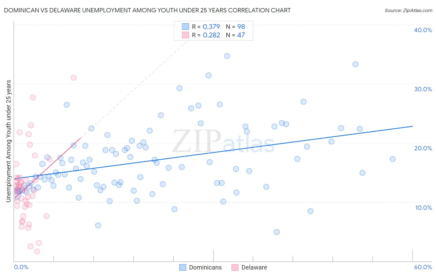 Dominican vs Delaware Unemployment Among Youth under 25 years