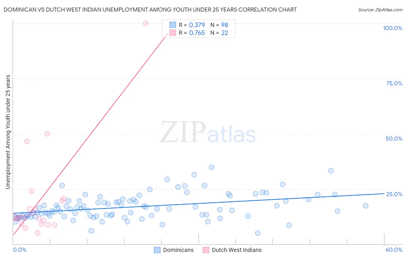 Dominican vs Dutch West Indian Unemployment Among Youth under 25 years