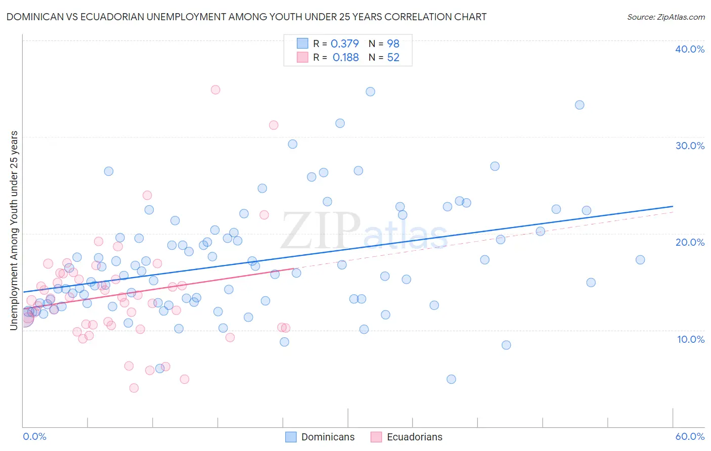 Dominican vs Ecuadorian Unemployment Among Youth under 25 years