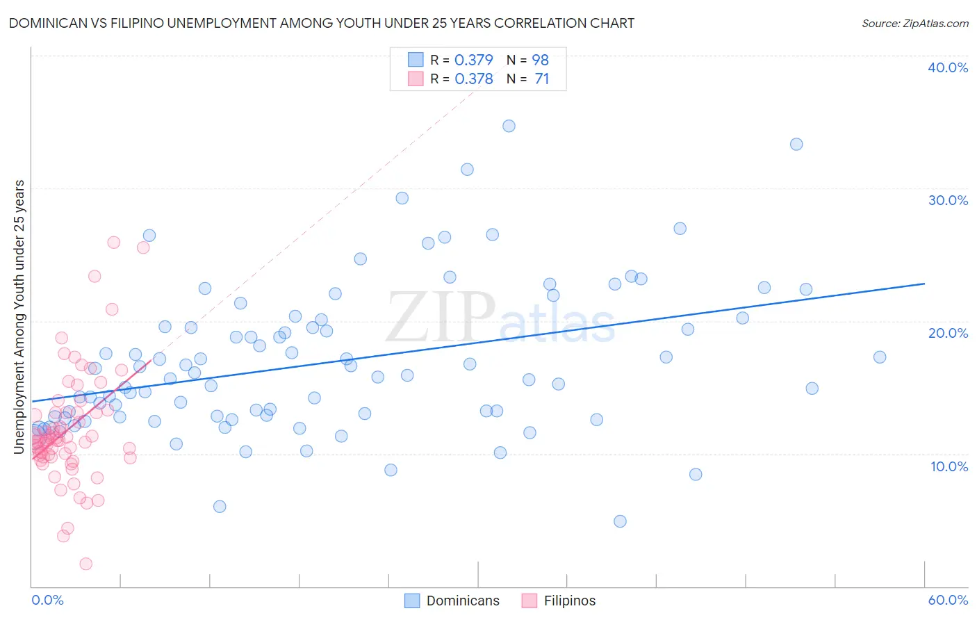 Dominican vs Filipino Unemployment Among Youth under 25 years