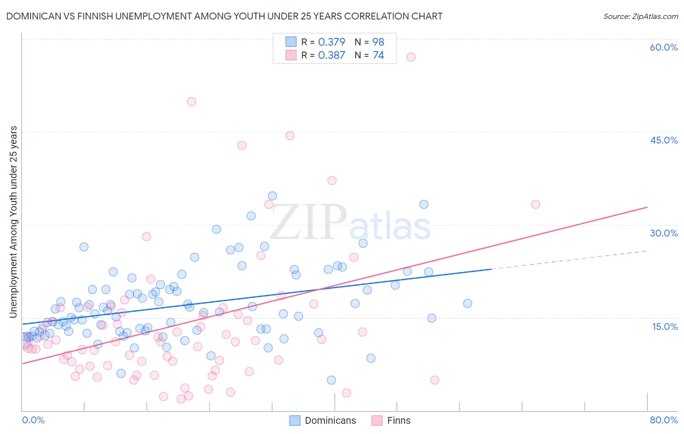 Dominican vs Finnish Unemployment Among Youth under 25 years