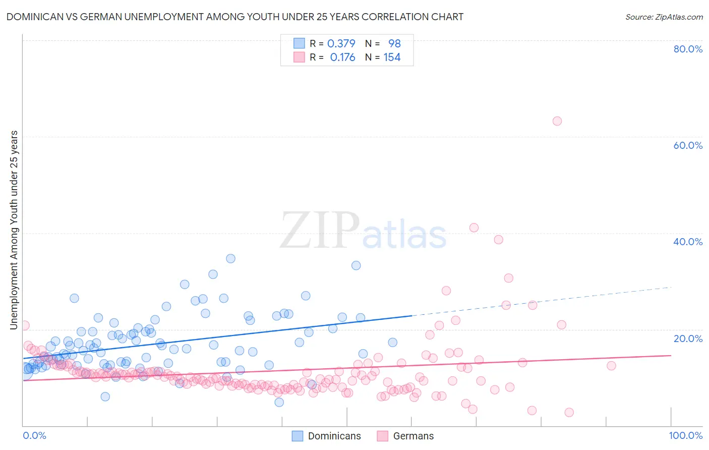 Dominican vs German Unemployment Among Youth under 25 years