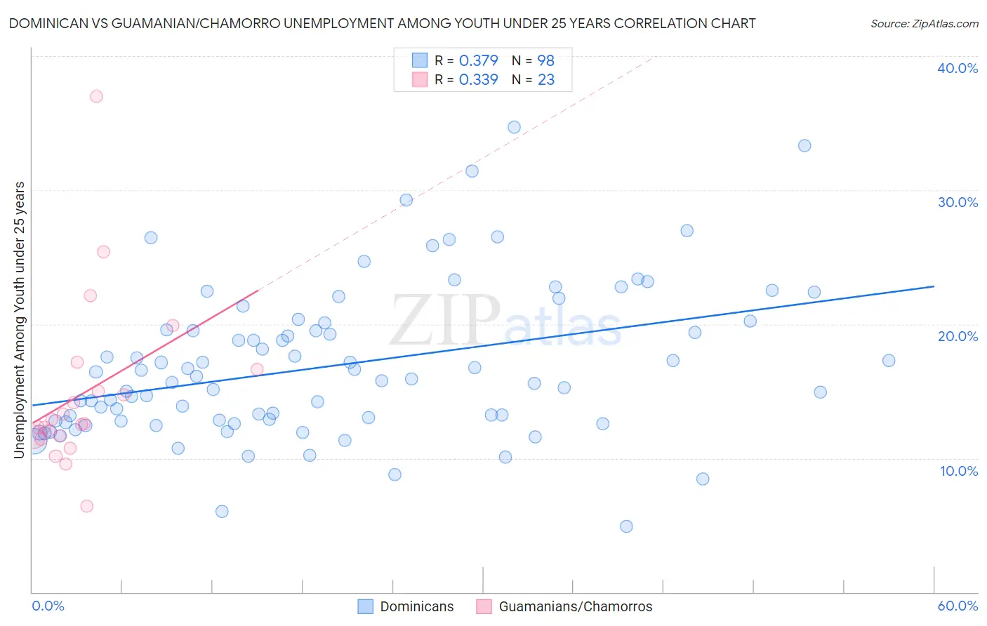 Dominican vs Guamanian/Chamorro Unemployment Among Youth under 25 years