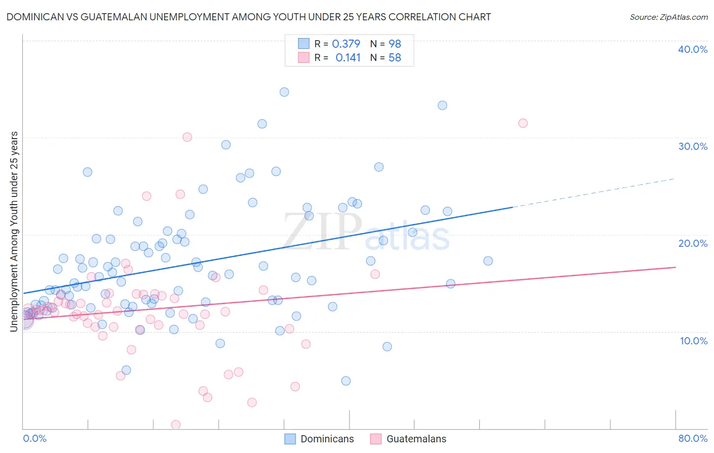Dominican vs Guatemalan Unemployment Among Youth under 25 years