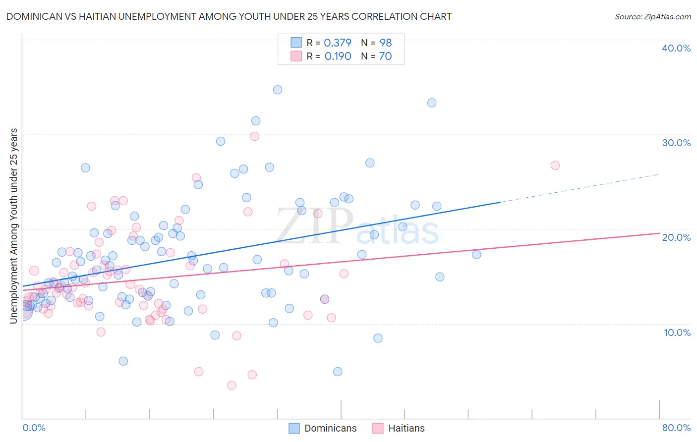 Dominican vs Haitian Unemployment Among Youth under 25 years