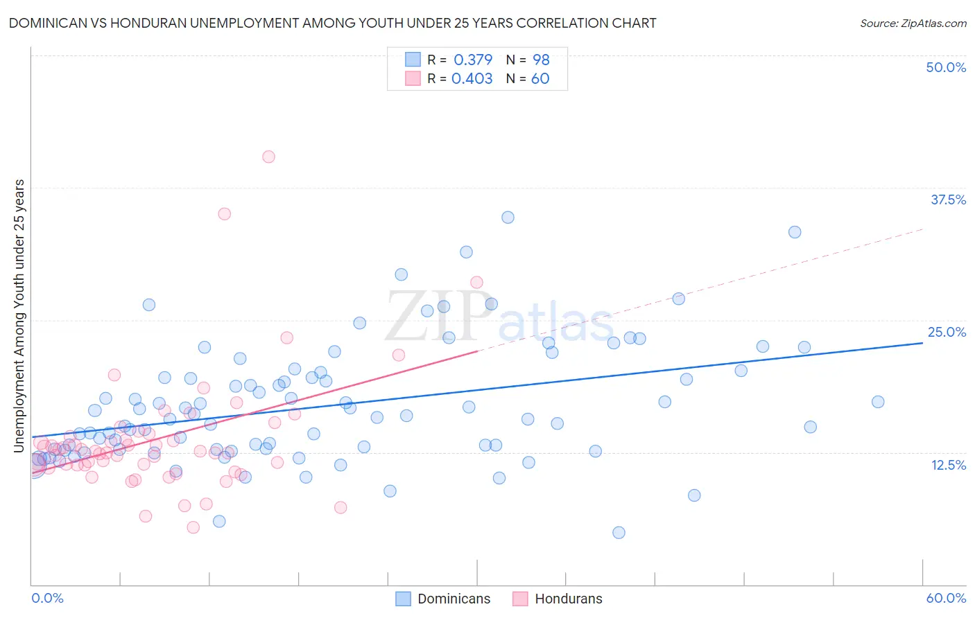 Dominican vs Honduran Unemployment Among Youth under 25 years