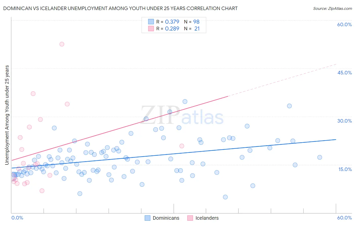 Dominican vs Icelander Unemployment Among Youth under 25 years