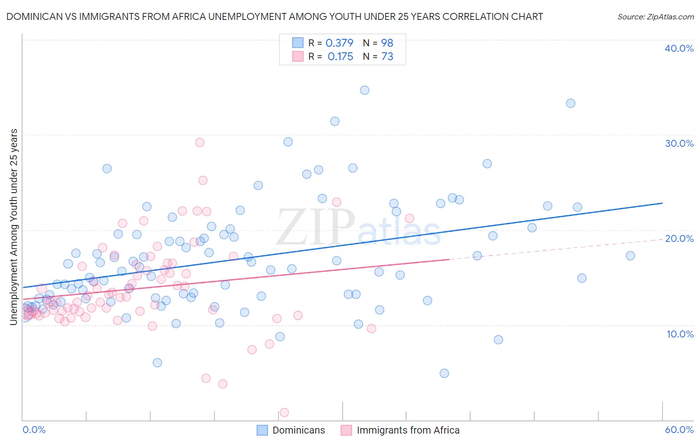 Dominican vs Immigrants from Africa Unemployment Among Youth under 25 years