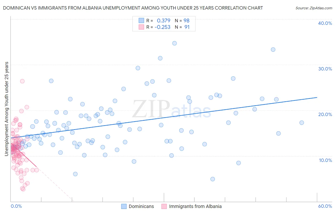 Dominican vs Immigrants from Albania Unemployment Among Youth under 25 years