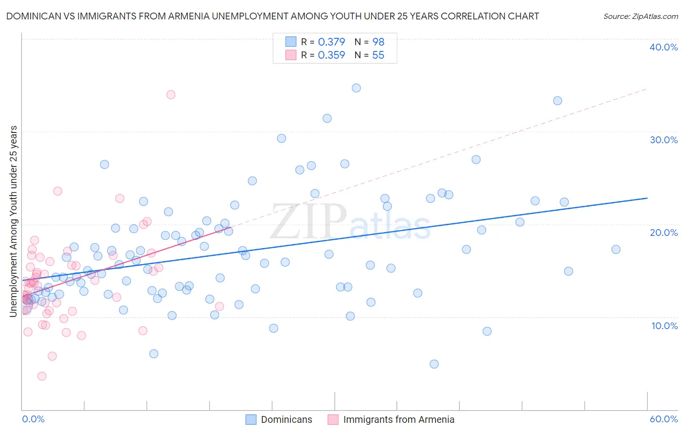 Dominican vs Immigrants from Armenia Unemployment Among Youth under 25 years